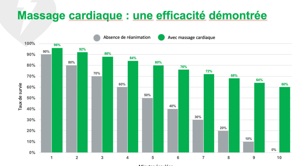efficacité massage cardiaque